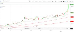 ircon chart pattern 20 july