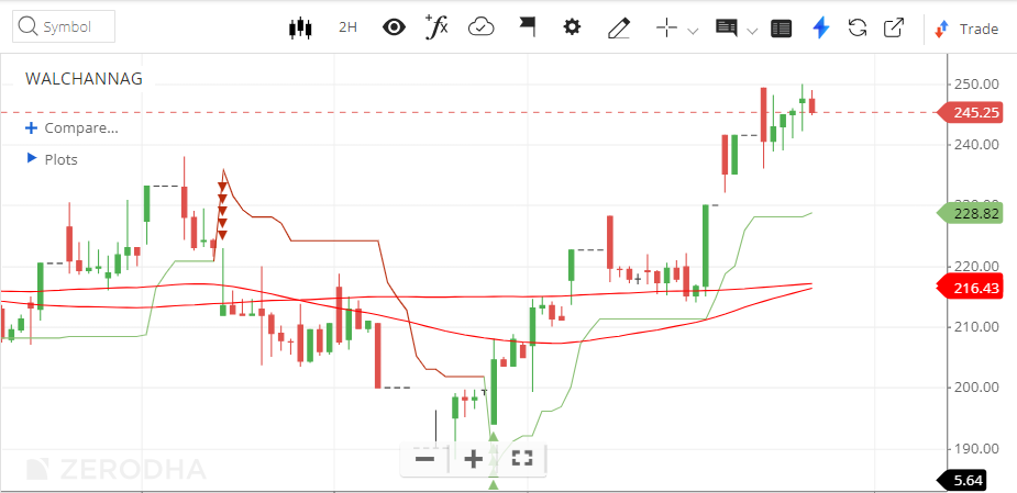 Walchannag Stocks